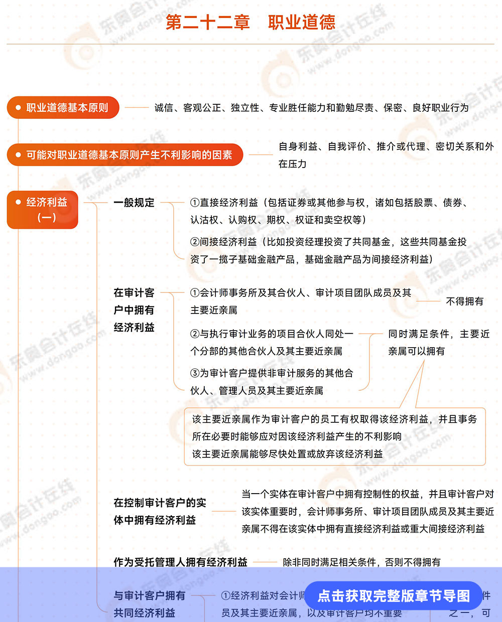 審計(jì)第二十二章導(dǎo)圖例圖