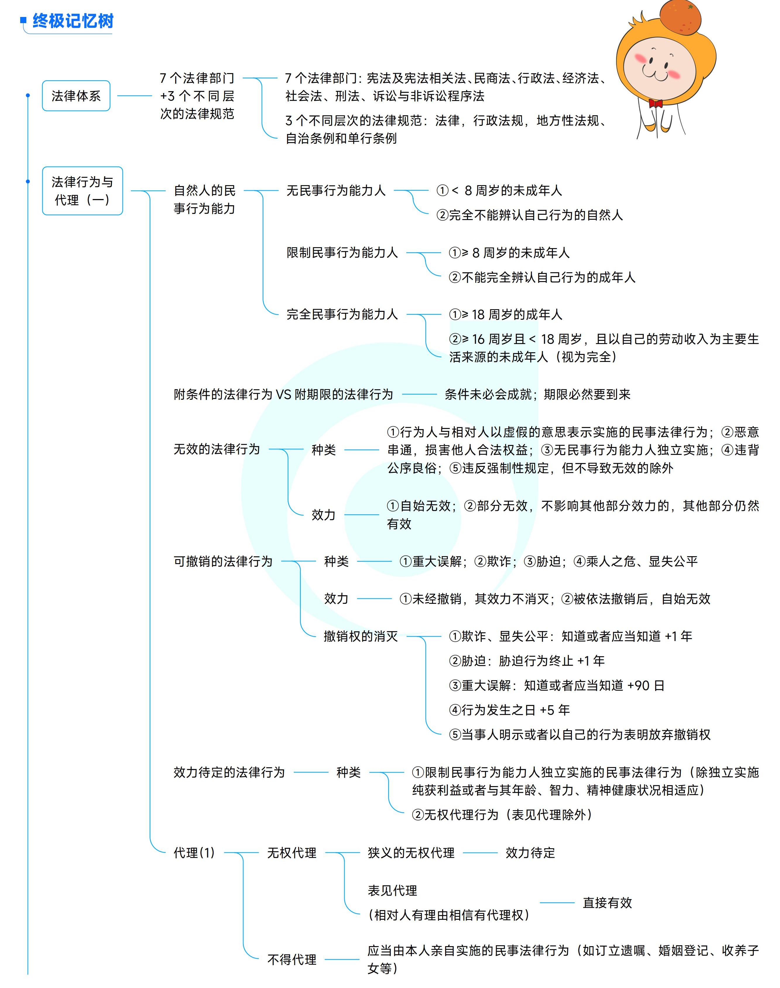 《中級經(jīng)濟法》思維導(dǎo)圖