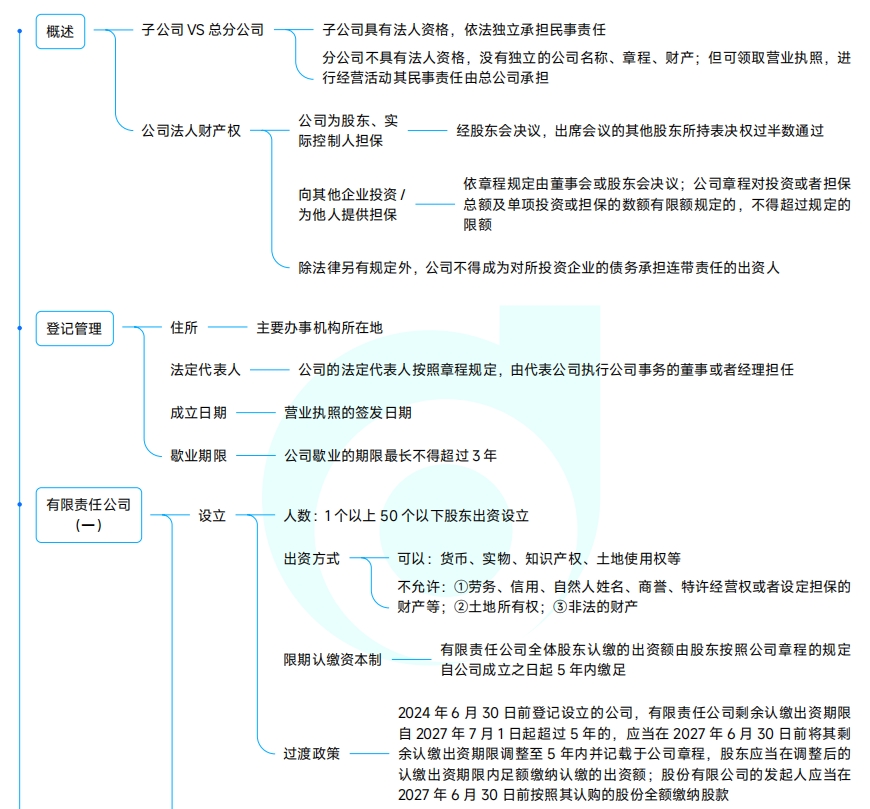 經(jīng)濟法思維導(dǎo)圖