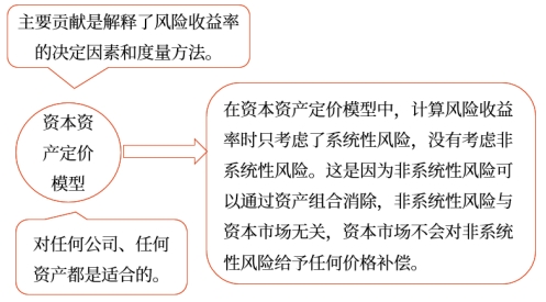 中級會計財管講義