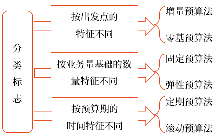 中級會計財管講義
