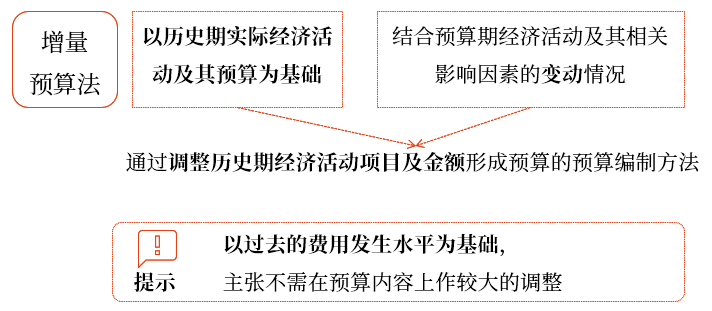 中級會計財管講義