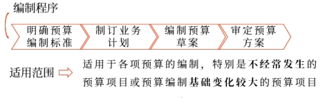 中級會計財管講義
