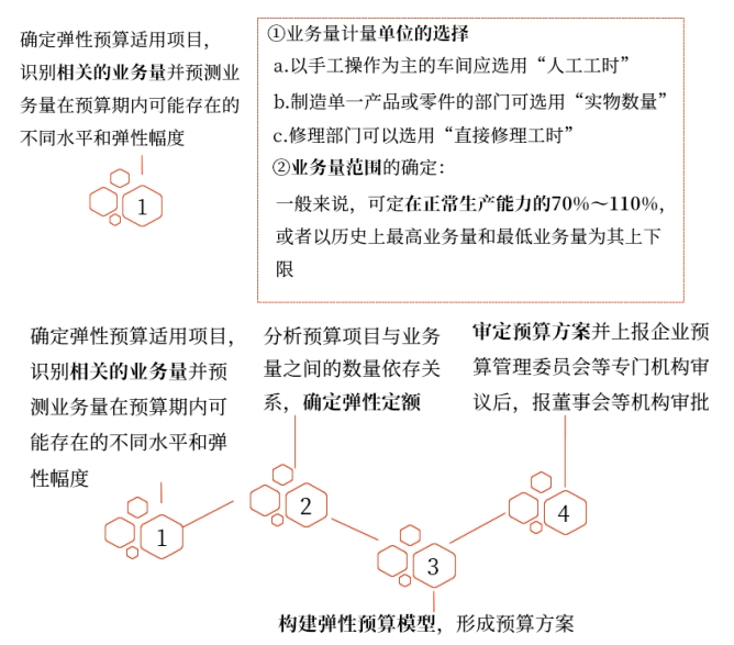 中級會計財管講義