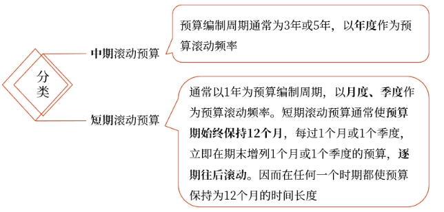 中級會計財管講義