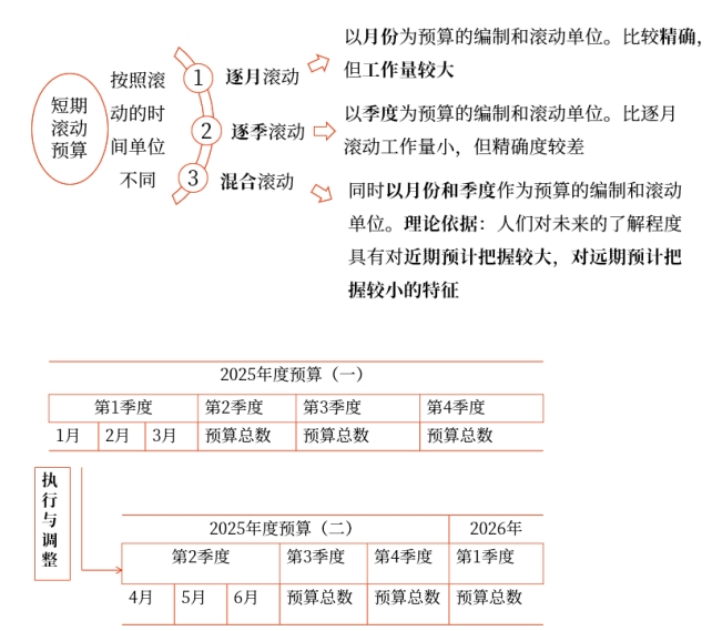 中級會計財管講義