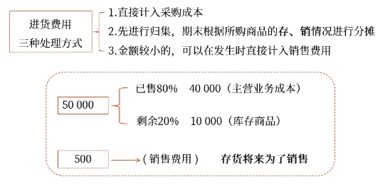 中級會計存貨的初始計量