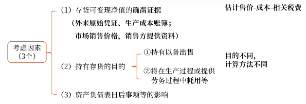 中級會計可變現(xiàn)凈值的確定