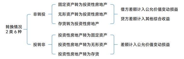 “非投資性房地產(chǎn)”與“公允價值模式計量的投資性房地產(chǎn)”轉(zhuǎn)換差額的處理
