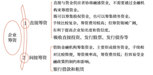 中級(jí)會(huì)計(jì)財(cái)管知識(shí)點(diǎn)